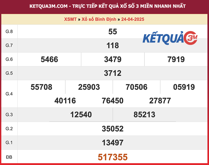 Thống kê kết quả đài Bình Định kỳ trước