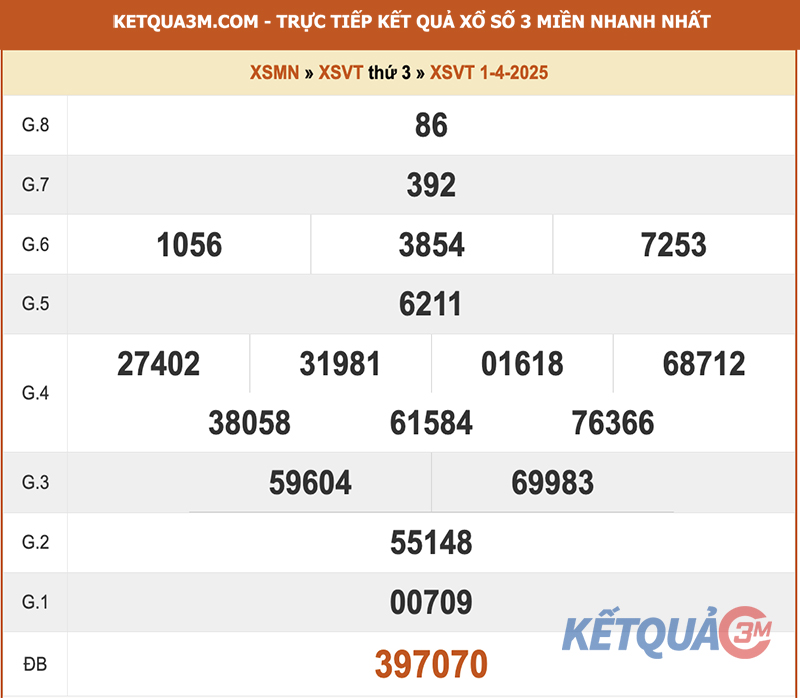 Thống kê kết quả đài Vũng Tàu kỳ trước