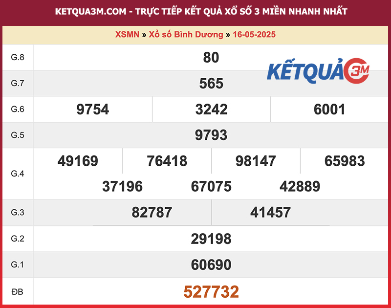 Thống kê kết quả đài Bình Dương kỳ trước