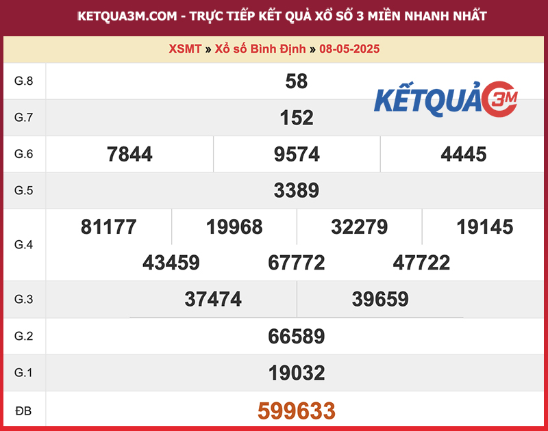 Thống kê kết quả đài Bình Định kỳ trước