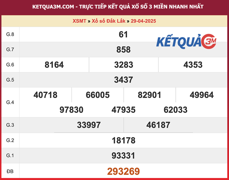 Thống kê kết quả đài Đắc Lắc kỳ trước