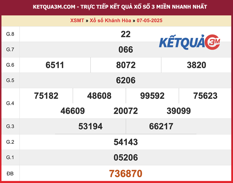 Thống kê kết quả đài Khánh Hoà kỳ trước