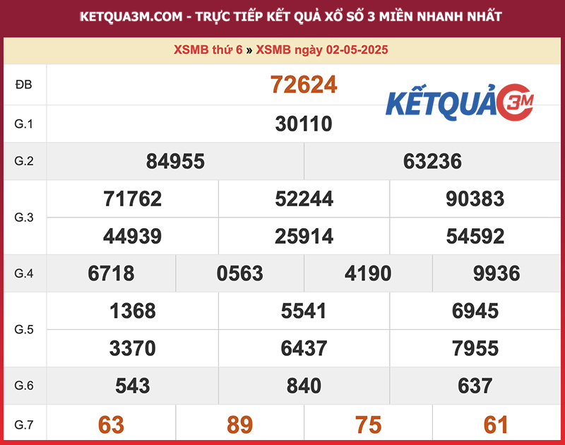 Thống kê XSMB ngày 02/05/2025