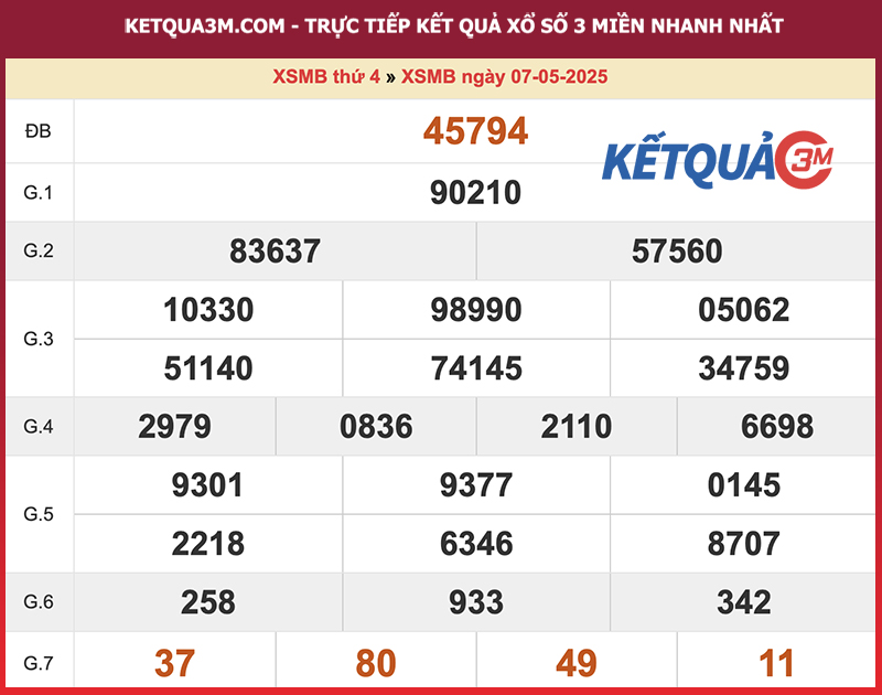 Thống kê XSMB ngày 07/05/2025 Thống kê XSMB ngày 07/05/2025