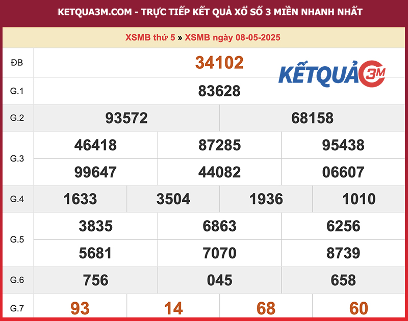 Thống kê XSMB ngày 08/05/2025
