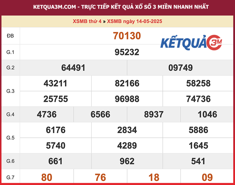 Thống kê XSMB ngày 14/05/2025