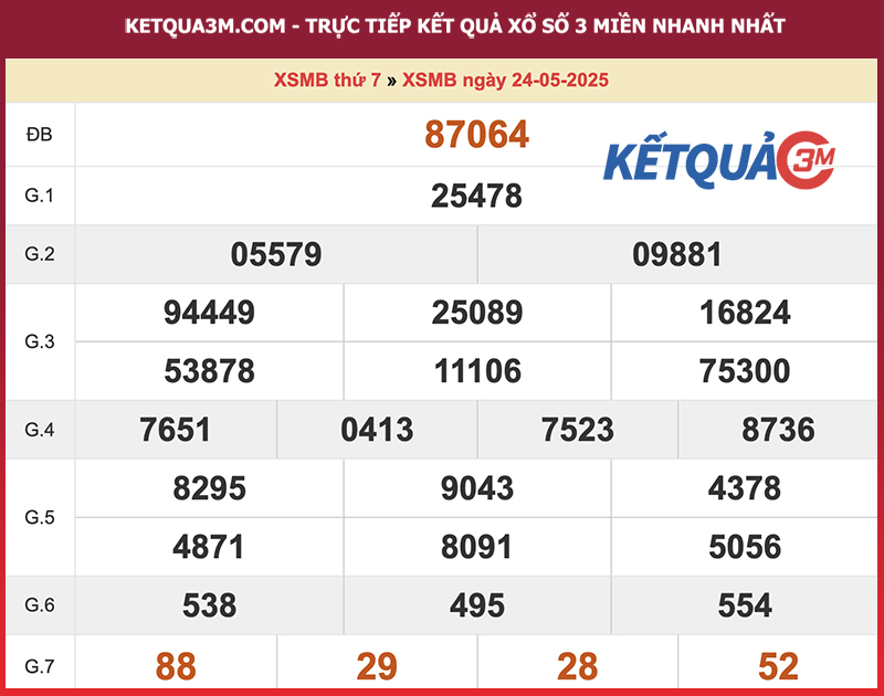 Thống kê XSMB ngày 24/05/2025