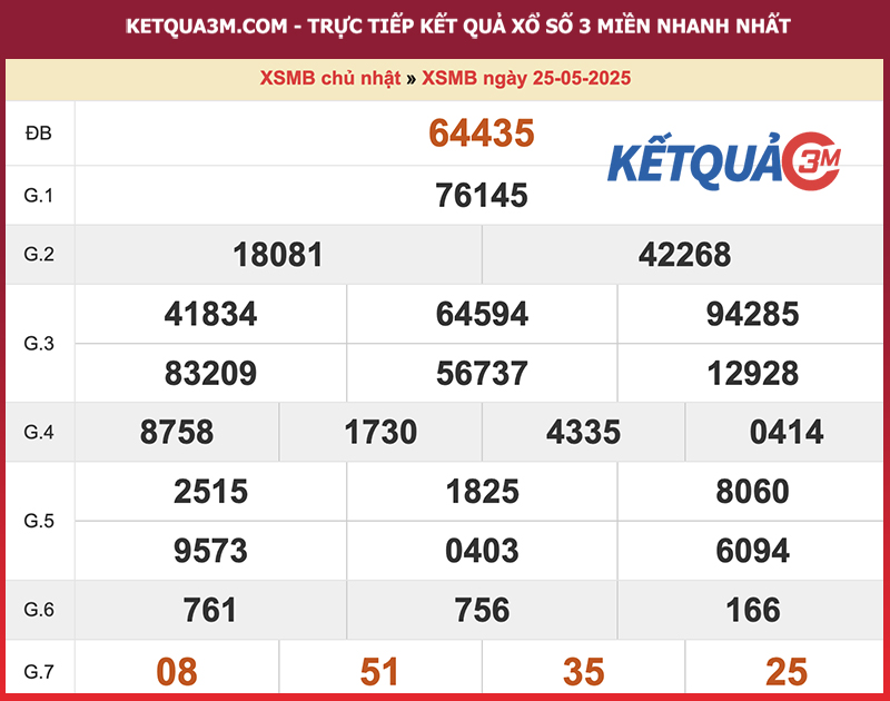 Thống kê XSMB ngày 25/05/2025 Thống kê XSMB ngày 25/05/2025