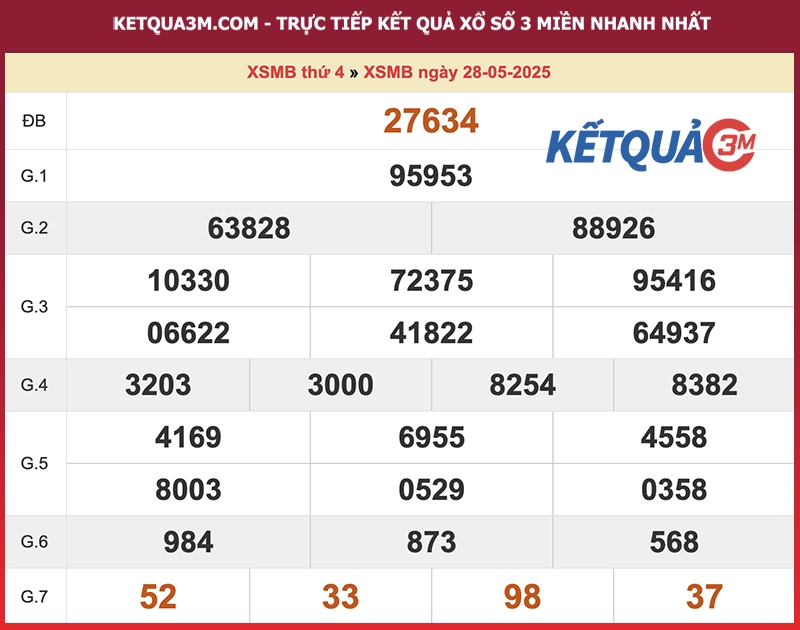 Thống kê XSMB ngày 28/05/2025