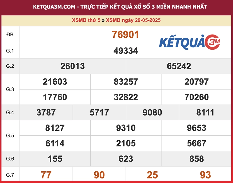 Thống kê XSMB ngày 29/05/2025