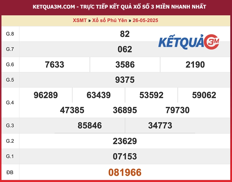 Thống kê kết quả đài Phú Yên kỳ trước