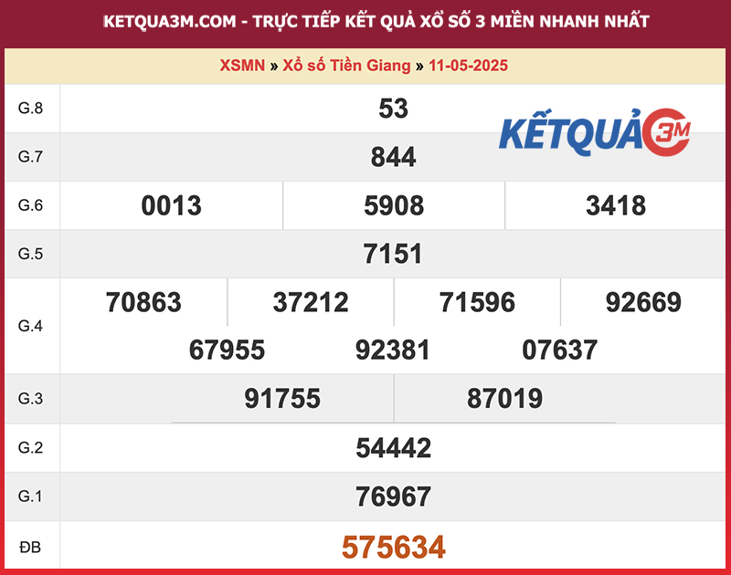 Thống kê kết quả đài Tiền Giang kỳ trước