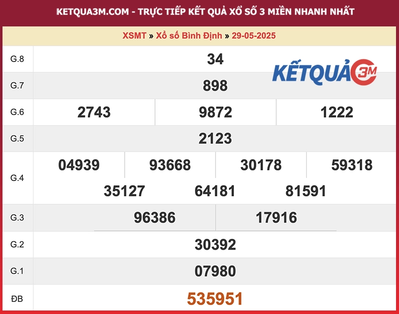 Thống kê kết quả đài Bình Định kỳ trước