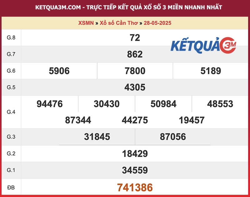 Thống kê kết quả đài Cần Thơ kỳ trước