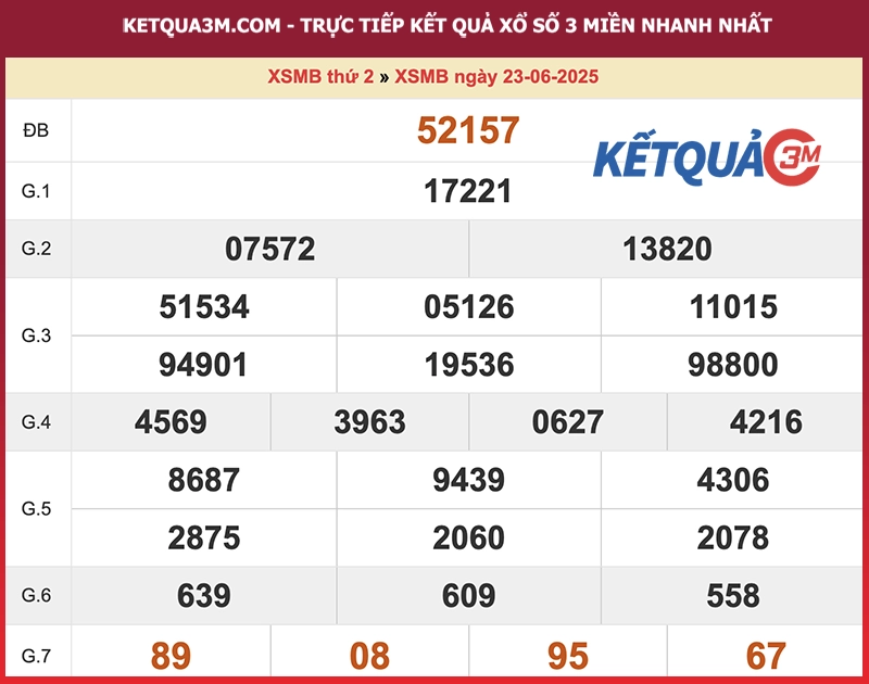 Thống kê XSMB ngày 23/06/2025