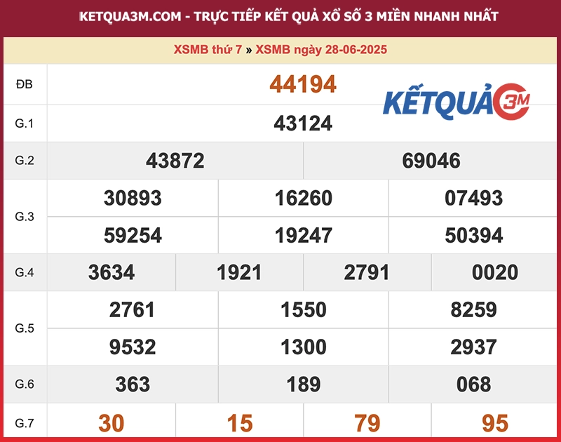 Thống kê XSMB ngày 28/06/2025