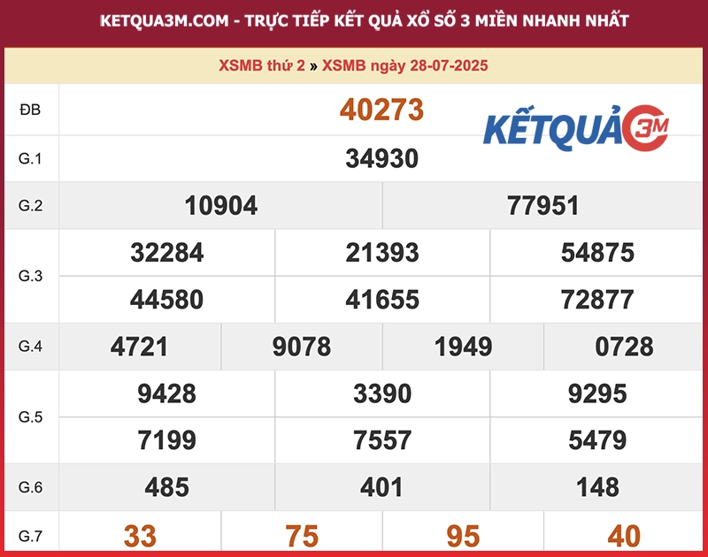 Thống kê XSMB ngày 28/07/2025