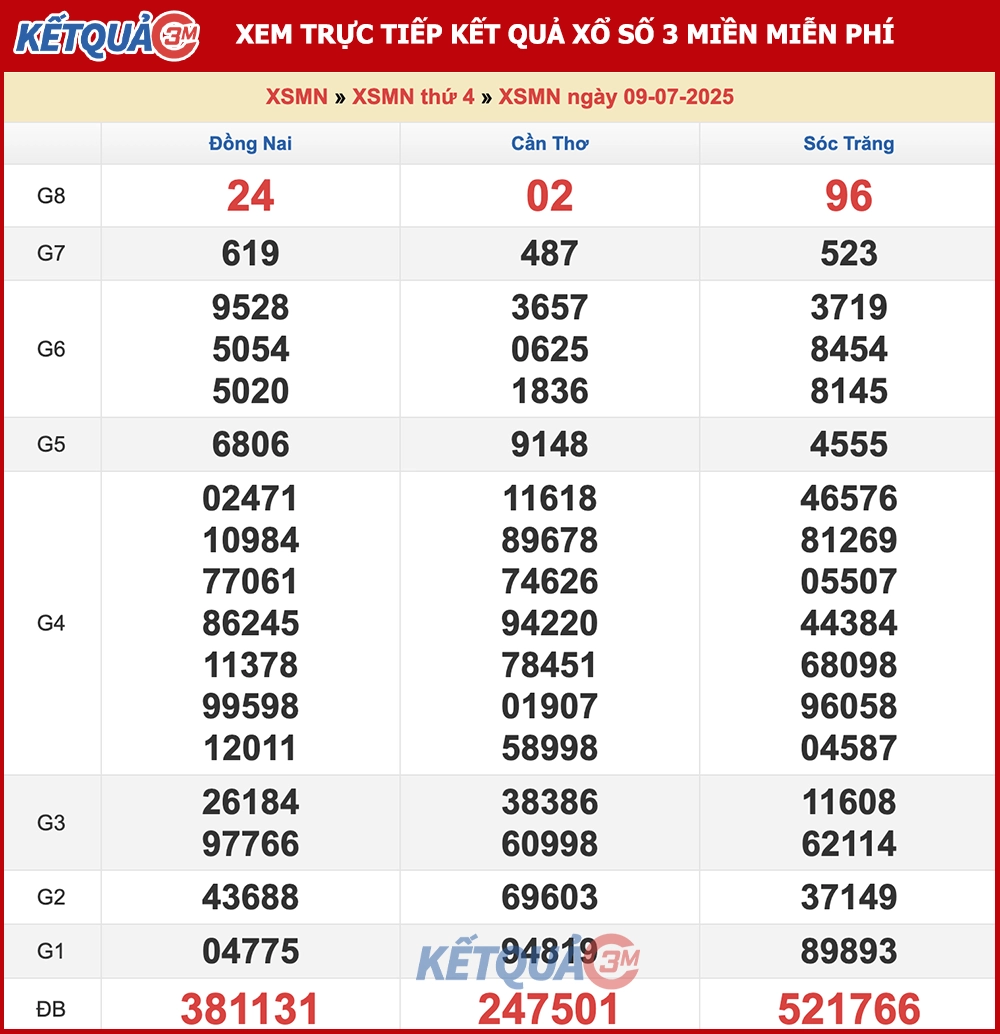 Phân tích XSMN ngày 16-07-2025