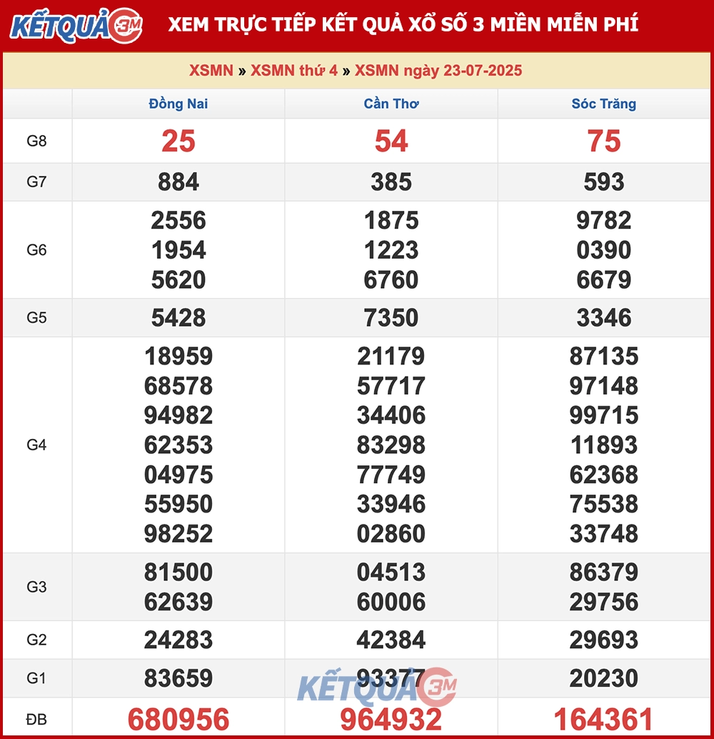 Phân tích XSMN ngày 30-07-2025