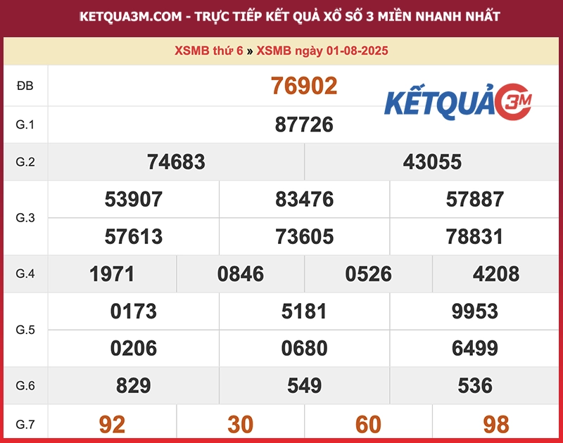 Thống kê XSMB ngày 01/08/2025